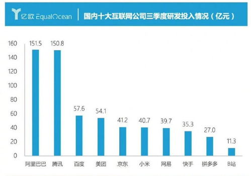 國內(nèi)互聯(lián)網(wǎng)公司研發(fā)投入排名 阿里居首，小米表現(xiàn)搶眼，貿(mào)易代理行業(yè)需反思